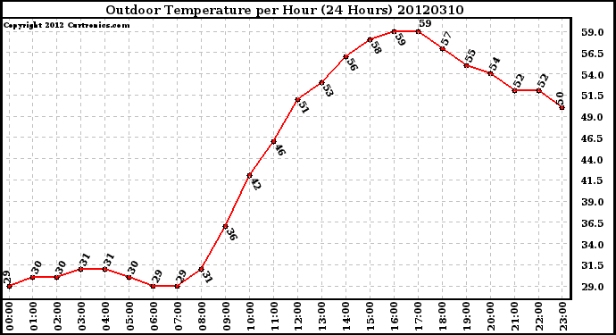 Milwaukee Weather Outdoor Temperature<br>per Hour<br>(24 Hours)