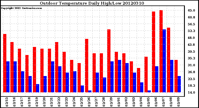 Milwaukee Weather Outdoor Temperature<br>Daily High/Low