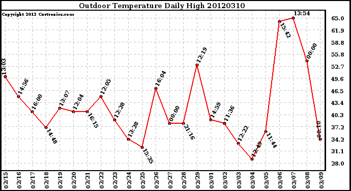 Milwaukee Weather Outdoor Temperature<br>Daily High