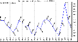 Milwaukee Weather Outdoor Temperature<br>Daily Low