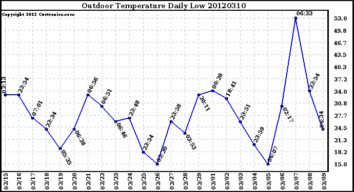 Milwaukee Weather Outdoor Temperature<br>Daily Low