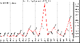 Milwaukee Weather Rain<br>By Day<br>(Inches)