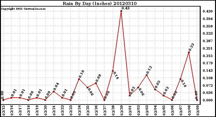 Milwaukee Weather Rain<br>By Day<br>(Inches)