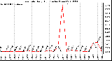 Milwaukee Weather Rain Rate<br>Daily High<br>(Inches/Hour)