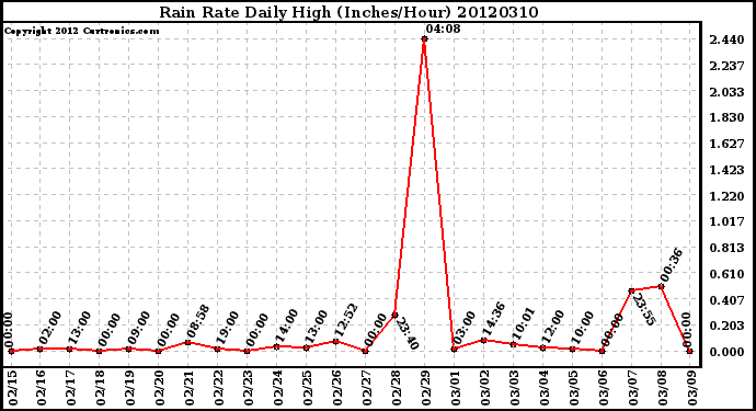 Milwaukee Weather Rain Rate<br>Daily High<br>(Inches/Hour)