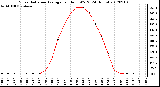 Milwaukee Weather Solar Radiation Average<br>per Hour W/m2<br>(24 Hours)