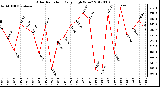 Milwaukee Weather Solar Radiation<br>Daily High W/m2