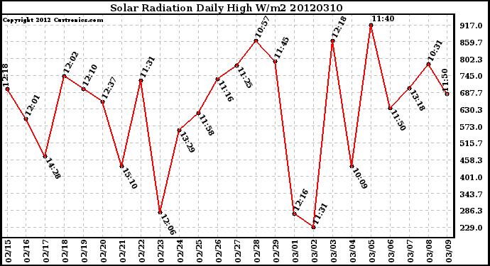 Milwaukee Weather Solar Radiation<br>Daily High W/m2