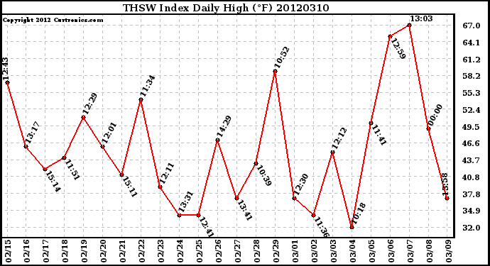 Milwaukee Weather THSW Index<br>Daily High (F)