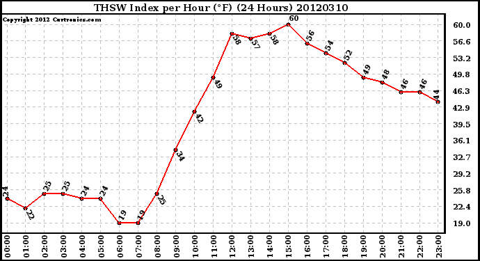 Milwaukee Weather THSW Index<br>per Hour (F)<br>(24 Hours)