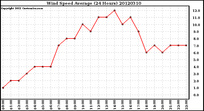 Milwaukee Weather Wind Speed<br>Average<br>(24 Hours)