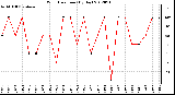 Milwaukee Weather Wind Direction<br>(By Day)