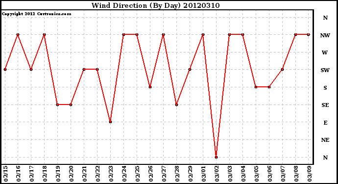 Milwaukee Weather Wind Direction<br>(By Day)