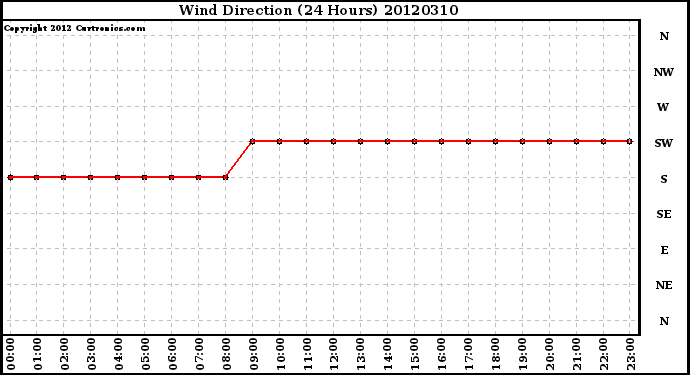 Milwaukee Weather Wind Direction<br>(24 Hours)