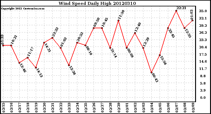 Milwaukee Weather Wind Speed<br>Daily High