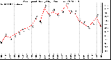 Milwaukee Weather Wind Speed<br>Hourly High<br>(24 Hours)