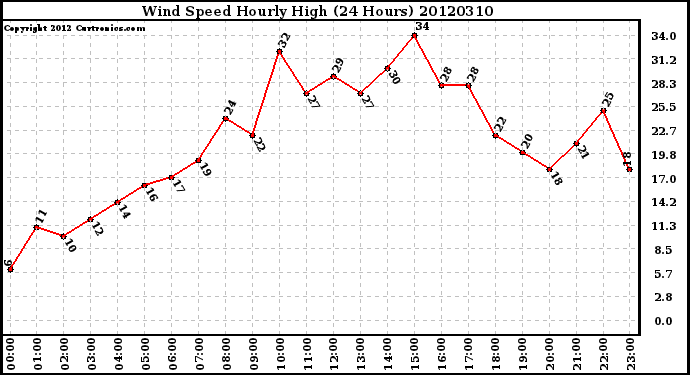 Milwaukee Weather Wind Speed<br>Hourly High<br>(24 Hours)