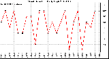 Milwaukee Weather Wind Direction<br>Daily High