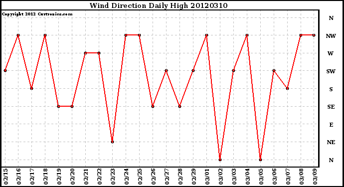 Milwaukee Weather Wind Direction<br>Daily High