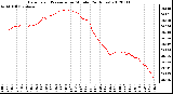 Milwaukee Weather Barometric Pressure<br>per Minute<br>(24 Hours)