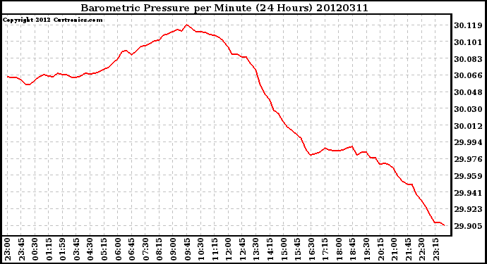 Milwaukee Weather Barometric Pressure<br>per Minute<br>(24 Hours)