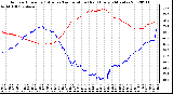 Milwaukee Weather Outdoor Humidity (Blue)<br>vs Temperature (Red)<br>Every 5 Minutes