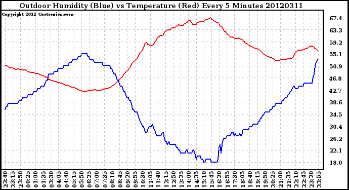 Milwaukee Weather Outdoor Humidity (Blue)<br>vs Temperature (Red)<br>Every 5 Minutes