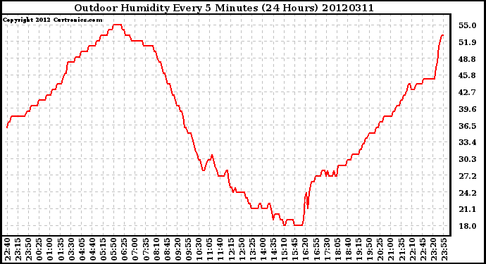 Milwaukee Weather Outdoor Humidity<br>Every 5 Minutes<br>(24 Hours)