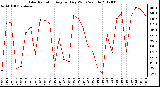 Milwaukee Weather Solar Radiation<br>Avg per Day W/m2/minute