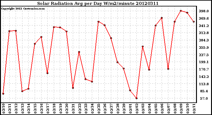 Milwaukee Weather Solar Radiation<br>Avg per Day W/m2/minute