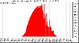 Milwaukee Weather Solar Radiation<br>per Minute W/m2<br>(24 Hours)