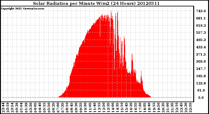 Milwaukee Weather Solar Radiation<br>per Minute W/m2<br>(24 Hours)