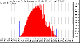 Milwaukee Weather Solar Radiation<br>& Day Average<br>per Minute W/m2<br>(Today)