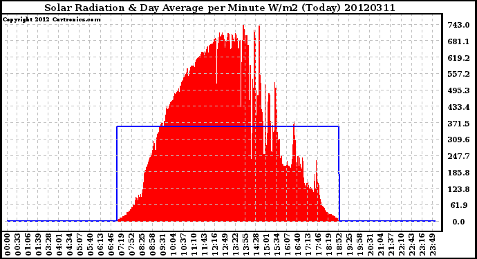 Milwaukee Weather Solar Radiation<br>& Day Average<br>per Minute W/m2<br>(Today)