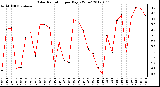 Milwaukee Weather Solar Radiation<br>per Day KW/m2