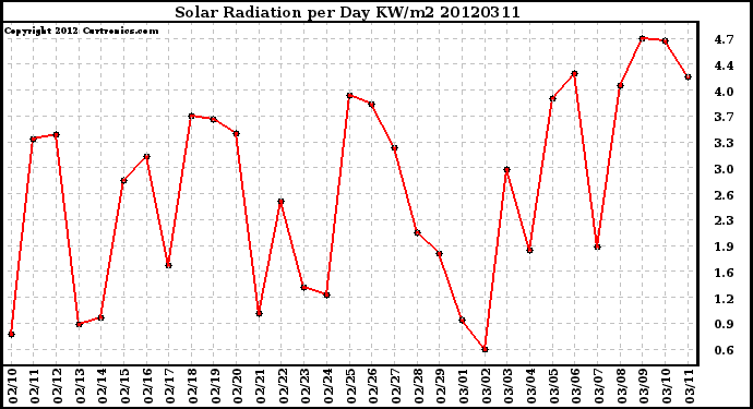 Milwaukee Weather Solar Radiation<br>per Day KW/m2