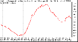 Milwaukee Weather Outdoor Temperature (Red)<br>vs Heat Index (Blue)<br>per Minute<br>(24 Hours)