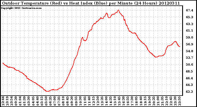 Milwaukee Weather Outdoor Temperature (Red)<br>vs Heat Index (Blue)<br>per Minute<br>(24 Hours)