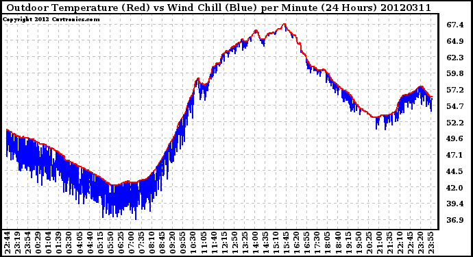 Milwaukee Weather Outdoor Temperature (Red)<br>vs Wind Chill (Blue)<br>per Minute<br>(24 Hours)