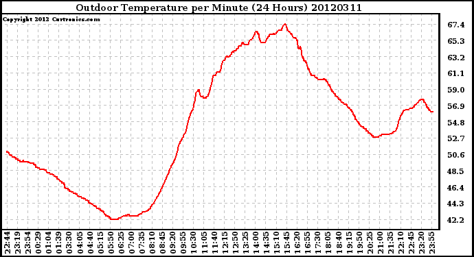 Milwaukee Weather Outdoor Temperature<br>per Minute<br>(24 Hours)