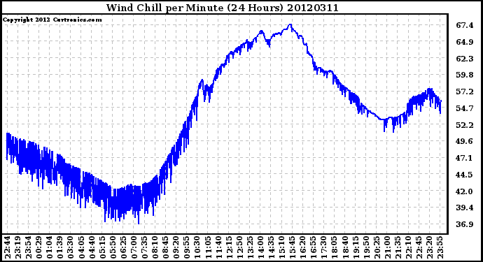 Milwaukee Weather Wind Chill<br>per Minute<br>(24 Hours)