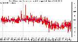 Milwaukee Weather Wind Direction<br>Normalized and Average<br>(24 Hours)