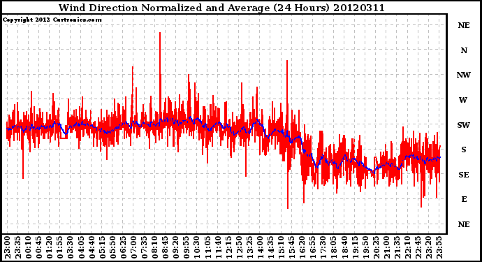 Milwaukee Weather Wind Direction<br>Normalized and Average<br>(24 Hours)