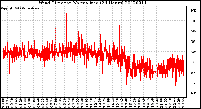 Milwaukee Weather Wind Direction<br>Normalized<br>(24 Hours)