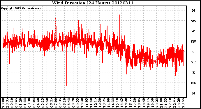 Milwaukee Weather Wind Direction<br>(24 Hours)