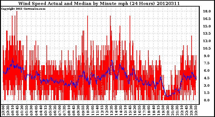 Milwaukee Weather Wind Speed<br>Actual and Median<br>by Minute mph<br>(24 Hours)