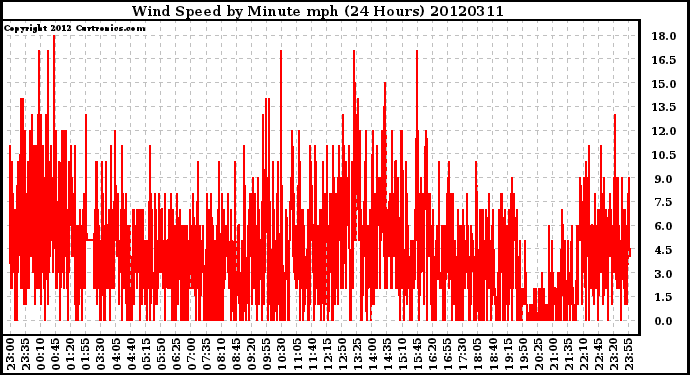 Milwaukee Weather Wind Speed<br>by Minute mph<br>(24 Hours)