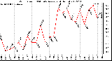 Milwaukee Weather Wind Speed<br>10 Minute Average<br>(4 Hours)