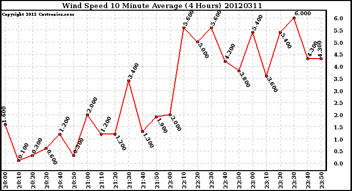 Milwaukee Weather Wind Speed<br>10 Minute Average<br>(4 Hours)