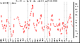 Milwaukee Weather Wind Speed<br>by Minute mph<br>(1 Hour)